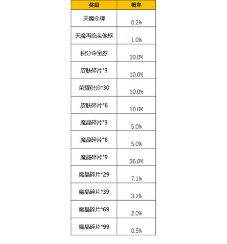 王者荣耀天魔令牌获取攻略